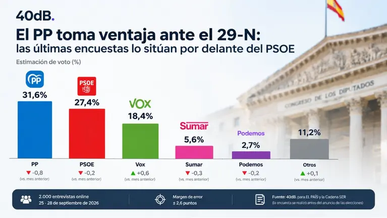Las encuestas sitúan al PP por delante del PSOE a menos de dos meses de las elecciones