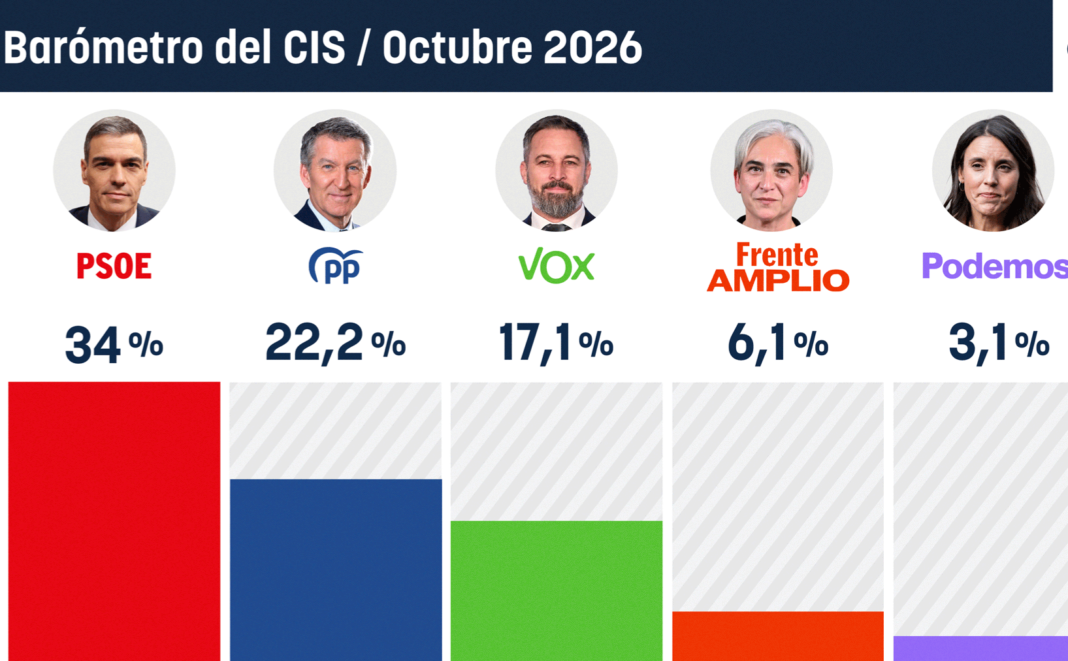 El PSOE aventaja al PP en casi 12 puntos, según el CIS El PSOE aventaja al PP en casi 12 puntos, según el CIS